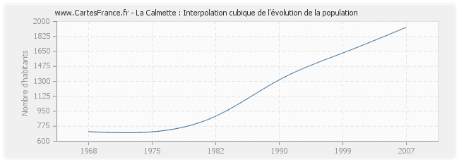 La Calmette : Interpolation cubique de l'évolution de la population